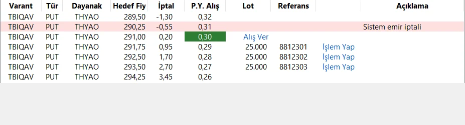 Varant Trader'da bir hedef fiyat tablosunun sütunları